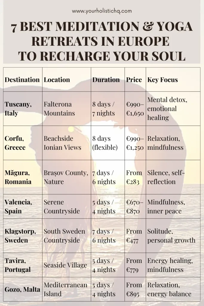 Table comparing 7 top meditation and yoga retreats in Europe, highlighting locations, durations, prices, and focus areas for mindfulness and relaxation.